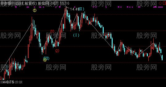 通达信自动画波浪理论主图指标公式