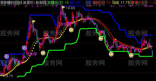 通达信王道乐途主图指标公式