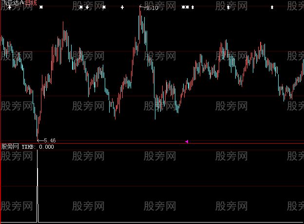 大智慧底部找股选股指标公式