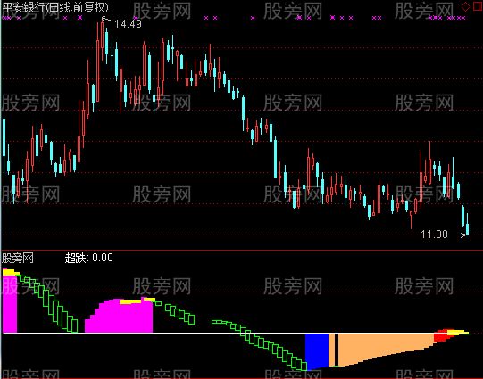 通达信看图解股指标公式