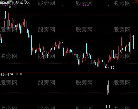 通达信波段底部追涨选股指标公式 通达信波段底部追涨选股指标公式