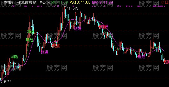 通达信提示顶底主图指标公式