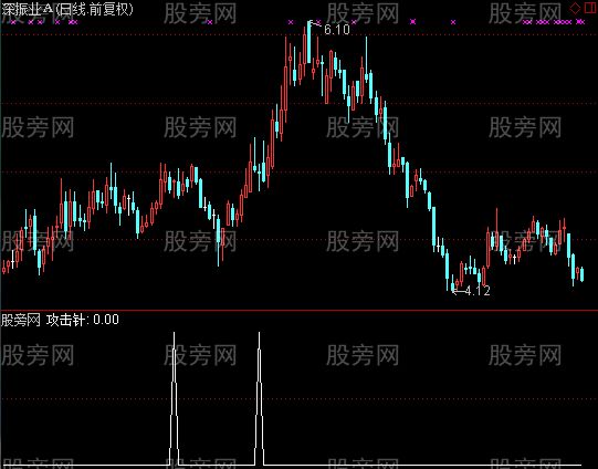 通达信攻击之星选股指标公式