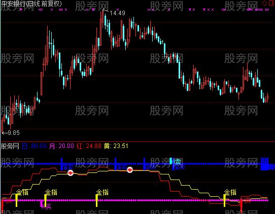 通达信日月同辉指标公式