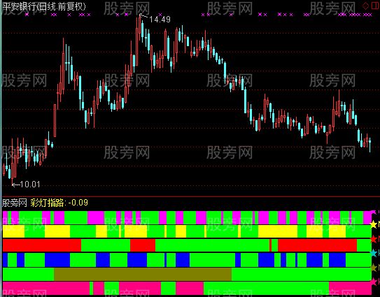 通达信看灯行指标公式