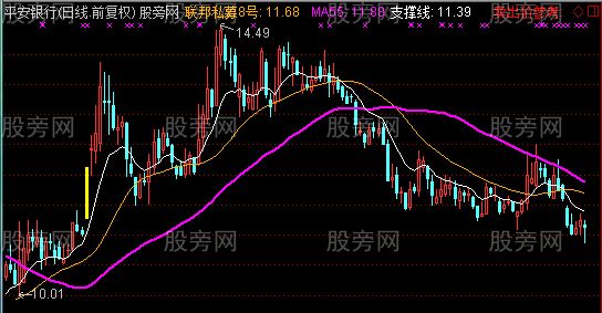 通达信联邦私募主图指标公式