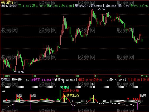 飞狐精品波段王指标公式