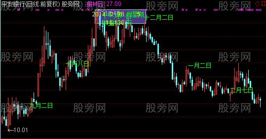 通达信特定日期主图指标公式