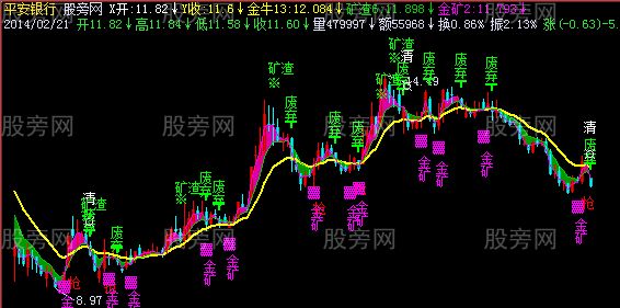 飞狐发现金矿主图指标公式