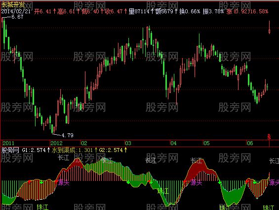 飞狐长江珠江指标公式