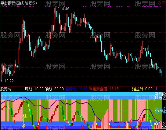 通达信风险自知指标公式