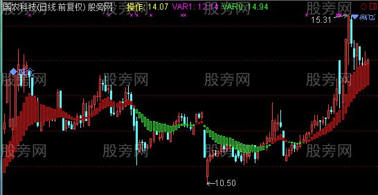 通达信简明波段主图指标公式