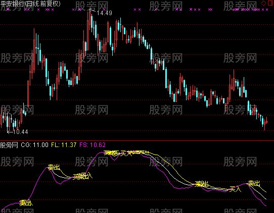 通达信三线粘合买入指标公式