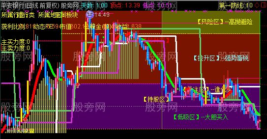 通达信汽枪主图指标公式