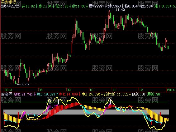 飞狐四色KDJ指标公式