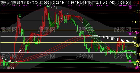 通达信修改冠军一号主图指标公式
