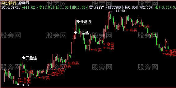 飞狐六大买点出击主图指标公式