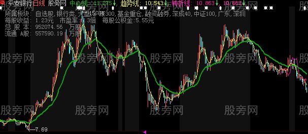 大智慧凑合趋势主图指标公式