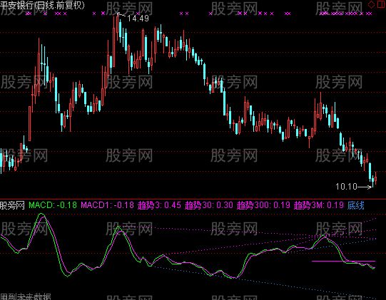 通达信MACD支撑压力指标公式