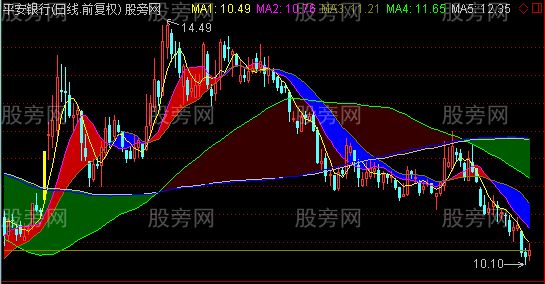通达信红地毯主图指标公式