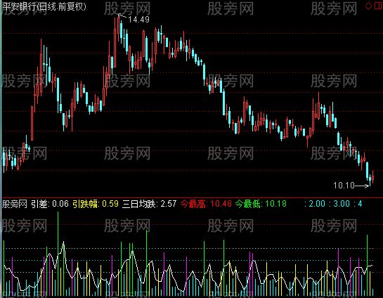 通达信天天买到最低指标公式