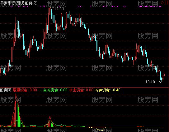 通达信攻击资金指标公式
