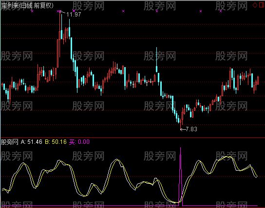 通达信准确极高的买点及选股指标公式 通达信准确极高的买点及选股指标公式