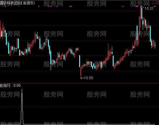 通达信天上井地上井选股指标公式