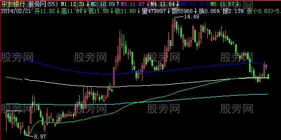 飞狐峰谷均线主图指标公式