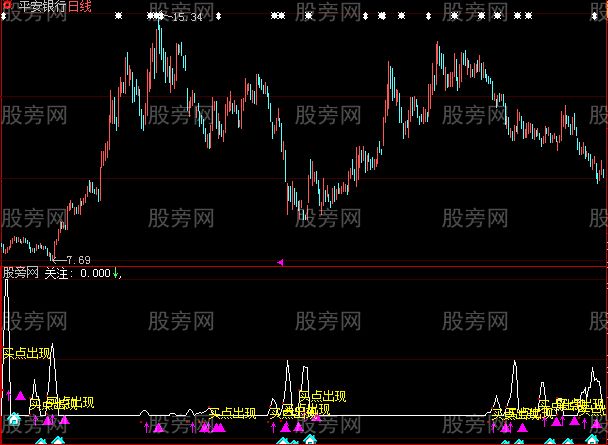 大智慧牛点关注指标公式