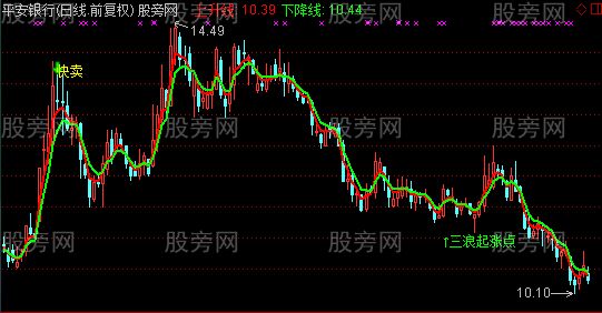 通达信三浪起涨点主图及选股指标公式 通达信三浪起涨点主图及选股指标公式