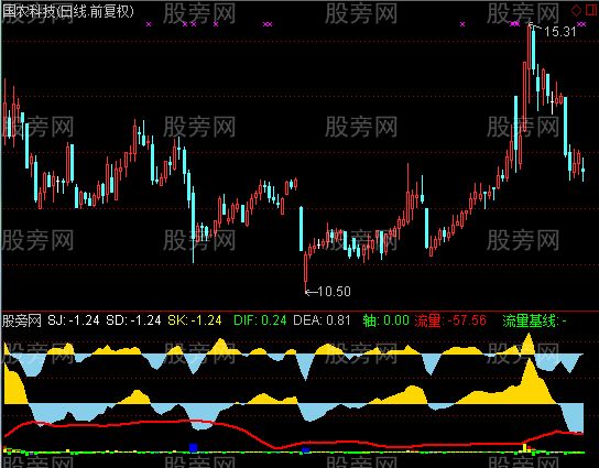 通达信DDX优化抓主力指标公式