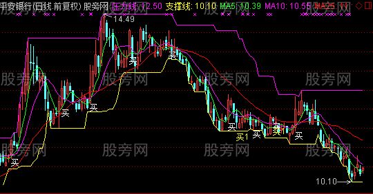 通达信压力支撑线主图及选股指标公式