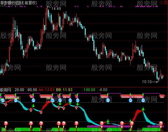 通达信常蛾起舞指标公式