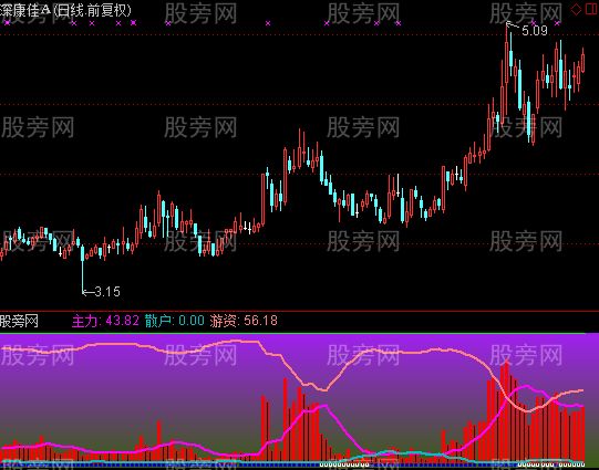 通达信顶级六彩伸龙资金指标公式