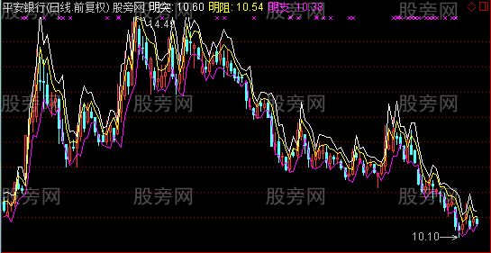 通达信明日阻力支撑加突破主图指标公式