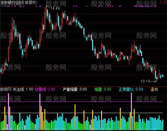 通达信柱形量比指标公式