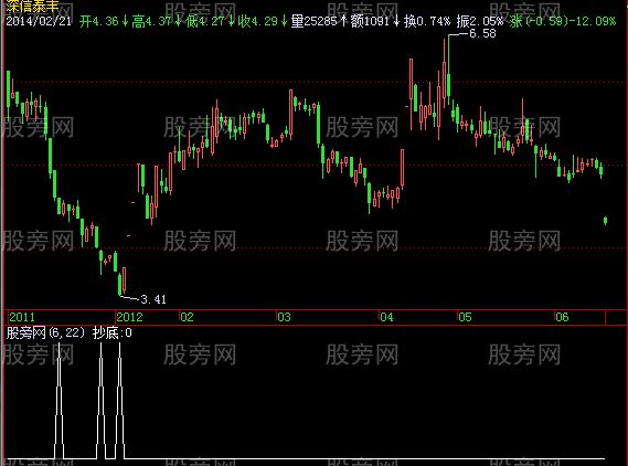 飞狐财神之底选股指标公式