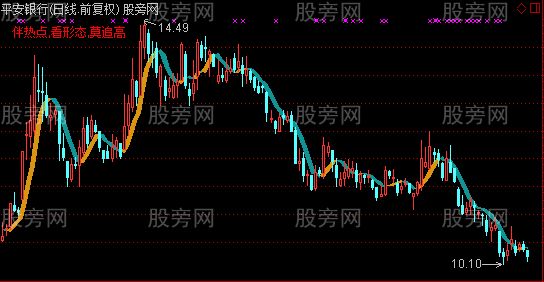 通达信简单主图指标公式