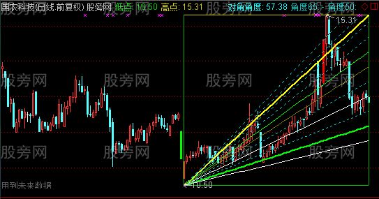 通达信判断低点主图指标公式