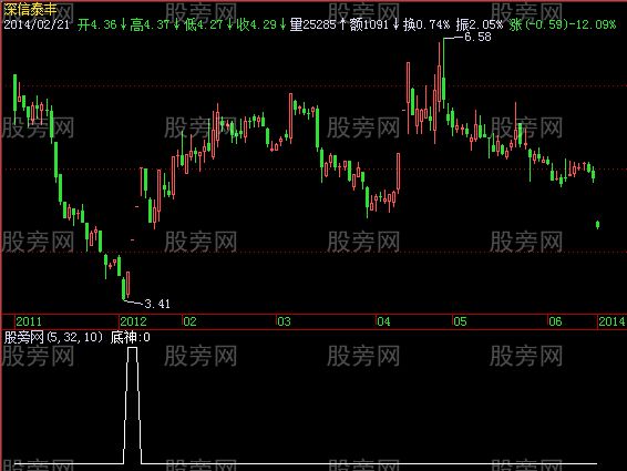 飞狐抄底之神选股指标公式