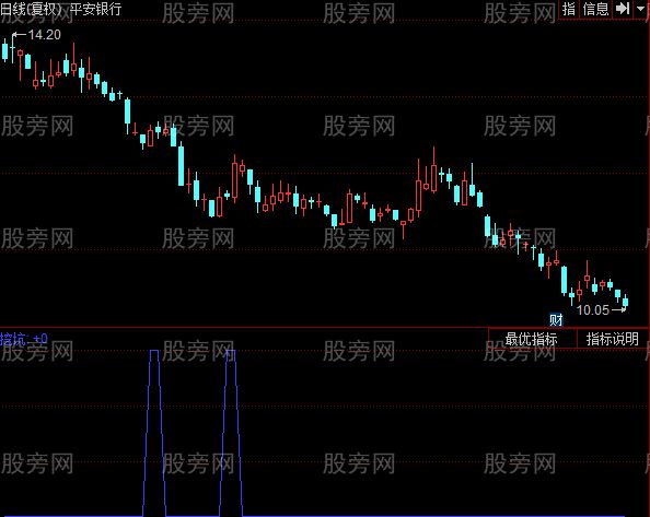 同花顺红军军团抄底指标公式