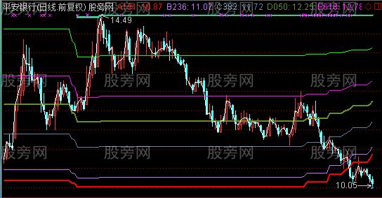 通达信慧眼高低点主图指标公式