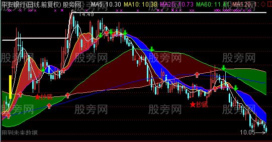 通达信涨跌停变色主图指标公式