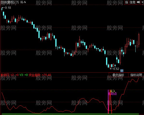 同花顺导航仪AB指标公式