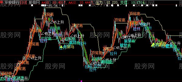 大智慧背离拉升主图指标公式