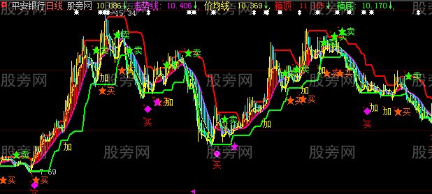 大智慧买卖走势主图指标公式