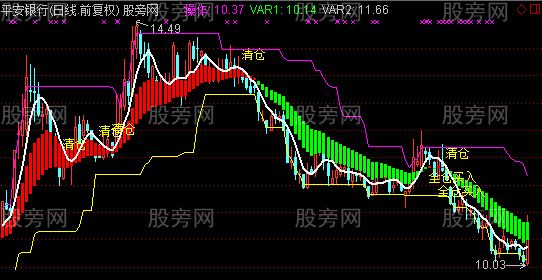 通达信全仓买入主图指标公式