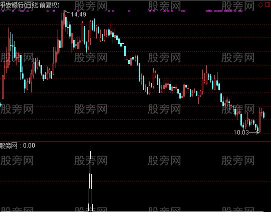 通达信黄金阴线选股指标公式