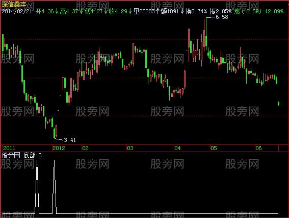 飞狐神窥底顶选股指标公式